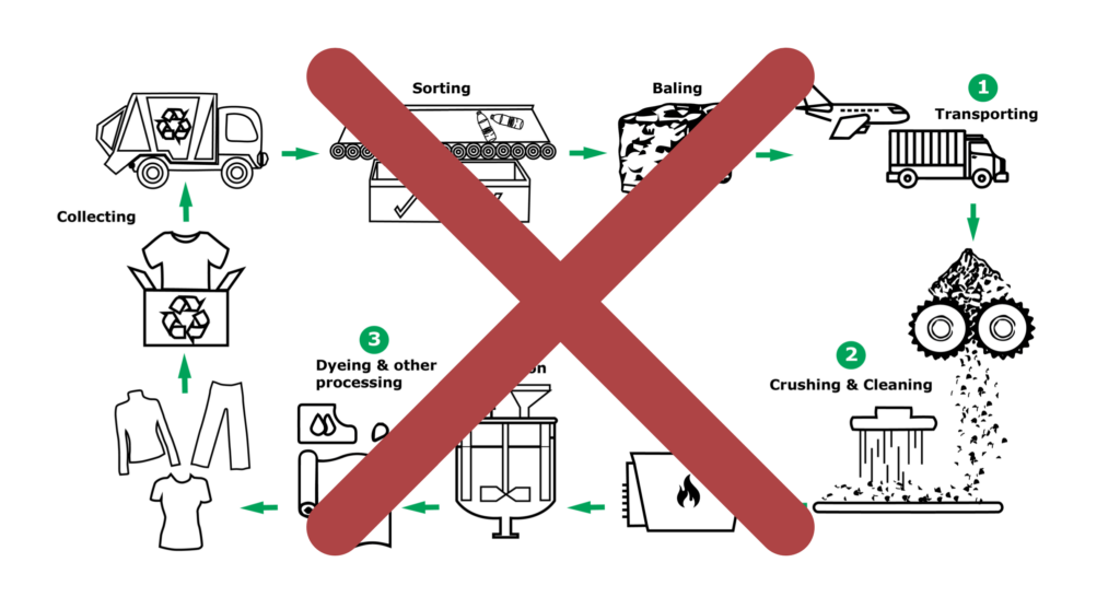 step by step graphic of the recycling process crossed out by a red cross
