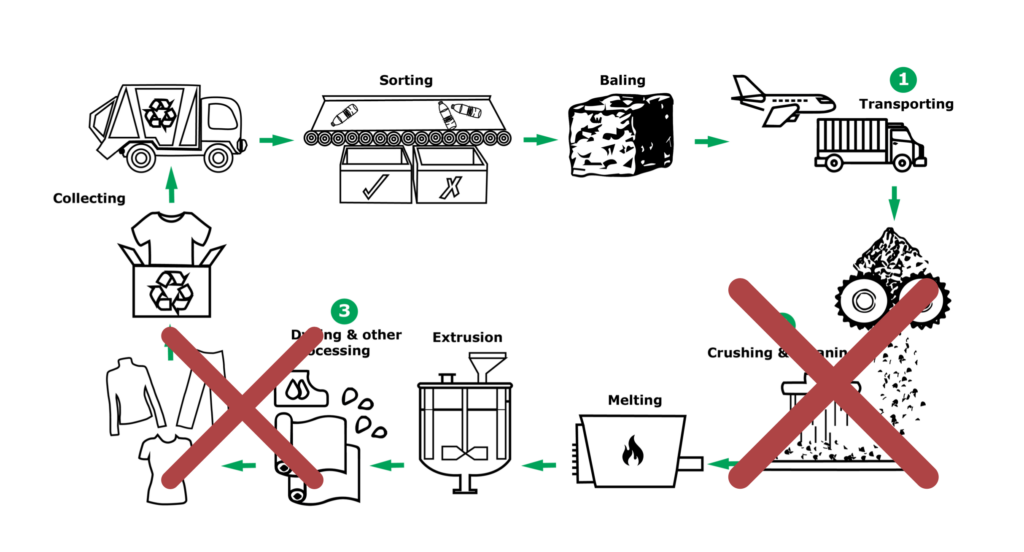 step by step graphic of the recycling process